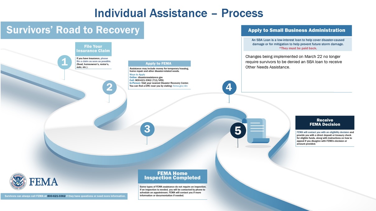 FEMA Road to Assistance